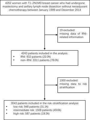 Risk factors to identify the indication for regional nodal irradiation in T1-2N1M0 breast cancer: A joint analysis of 4,243 real-world cases from two institutions